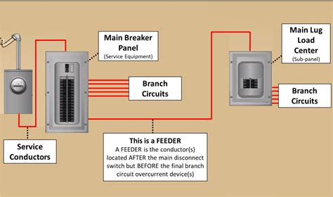 what are electrical feeders